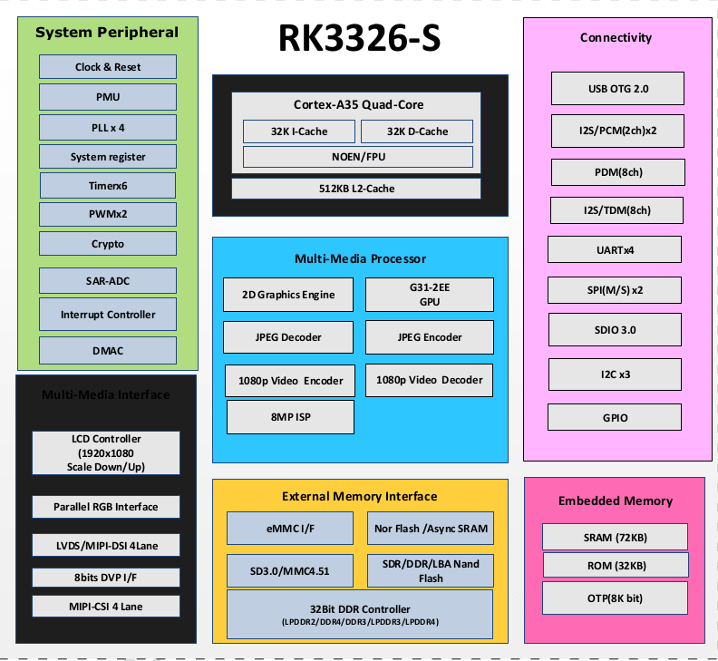 YeaCreate-RK3326-S functional