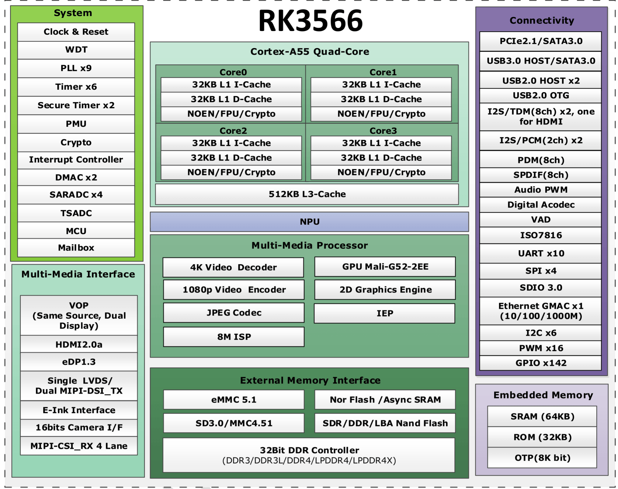 YeaCreate-RK3566 params